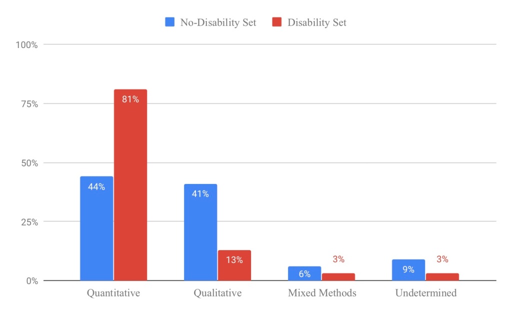 Research Breakdown: What is different in math research for students with and without disabilities; an article that took 8 years to get published!